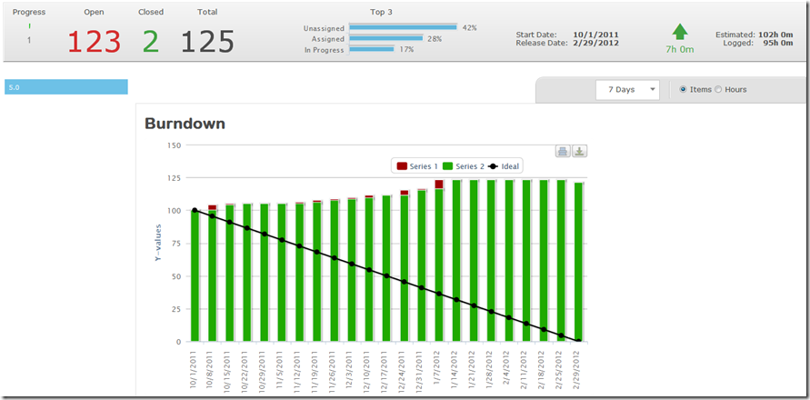 burndown