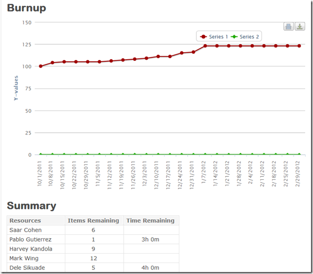 burnup and summary